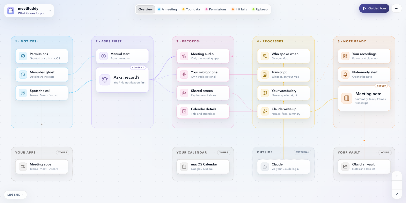 meetBuddy, from the code: overview